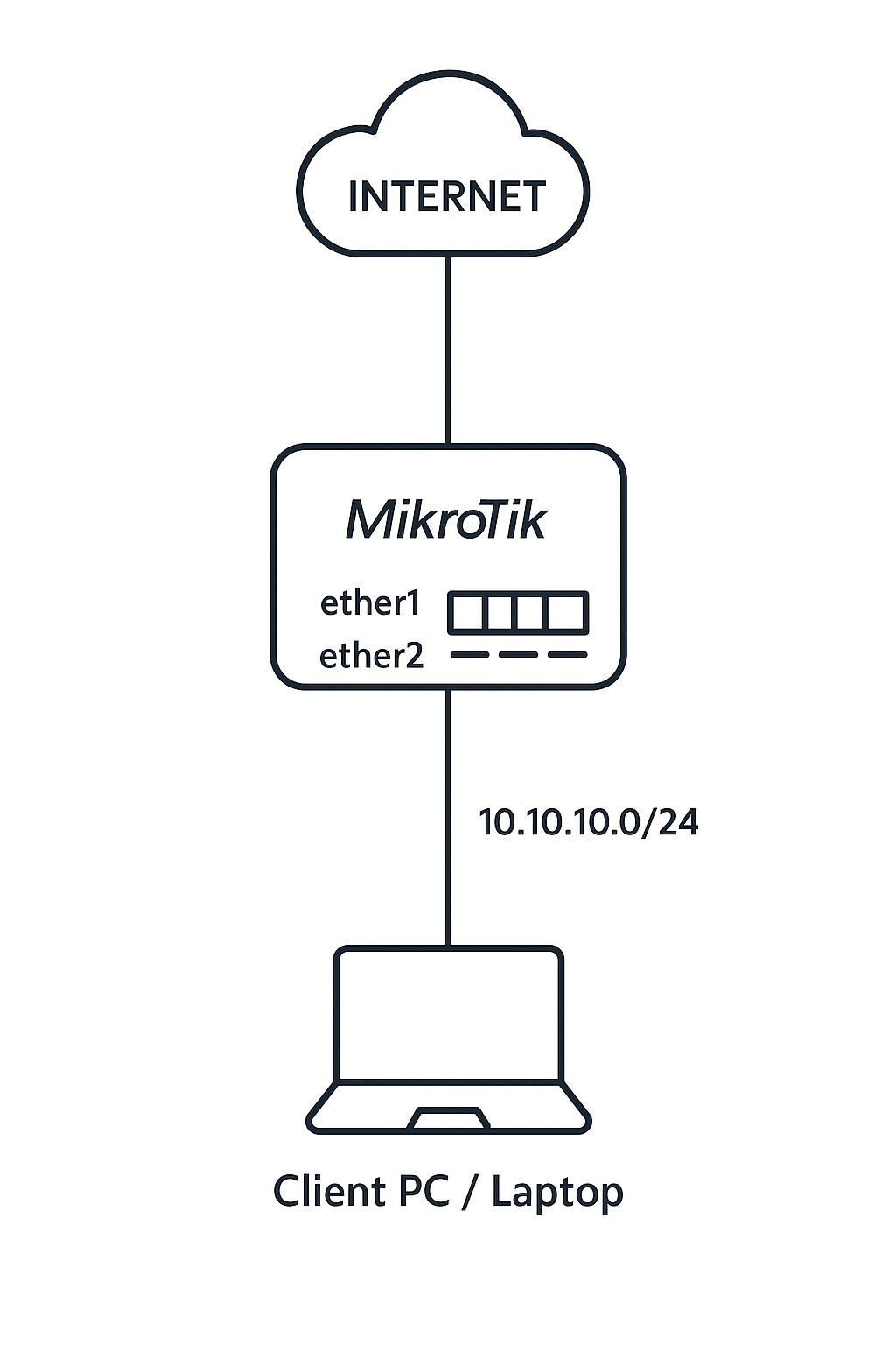 Topologi MikroTik - ether1 WAN, ether2 LAN 10.10.10.0/24